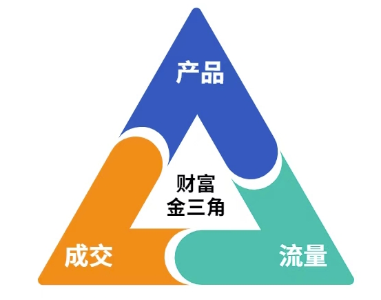 图片[2]-这份营销笔记(产品篇，流量篇，营销篇)，让一个小白从零到月入1W+-悟空知识星球