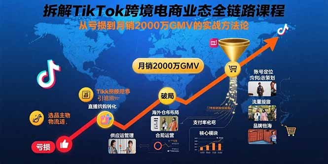 （15706期）拆解TikTok跨境电商业态全链路课程：从亏损到月销2000万GMV的实战方法论-悟空知识星球