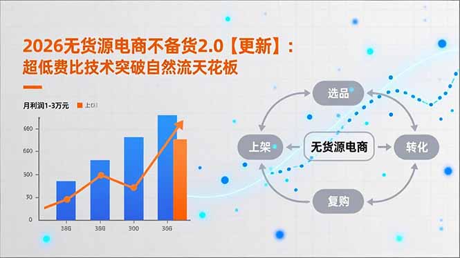 （18409期）2026无货源电商不备货2.0【更新-5月】：超低费比技术突破自然流天花板，单店月利润1-3万元-悟空知识星球