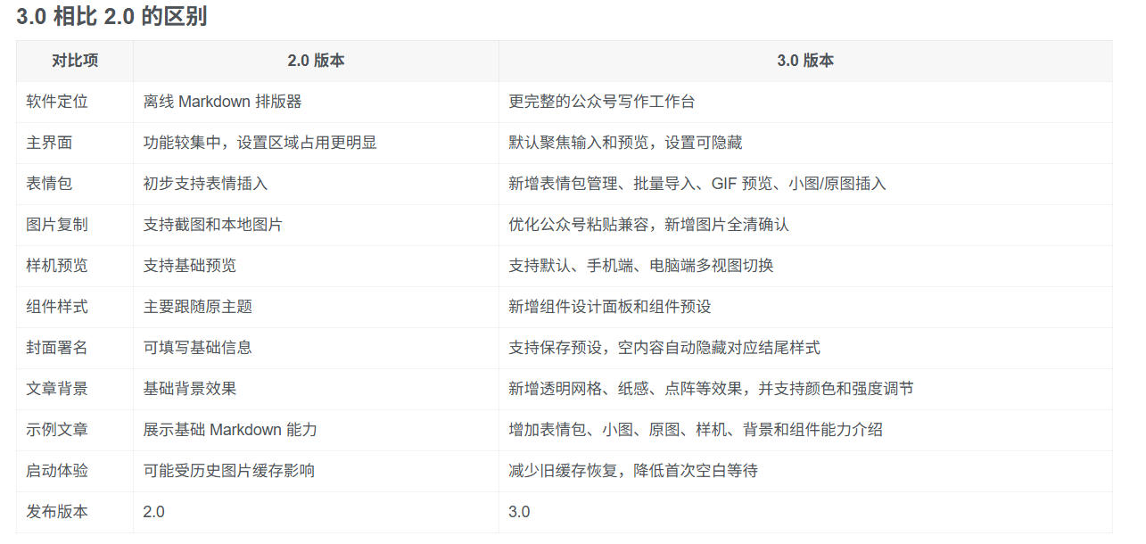 图片[3]-Github开源免费，目前最满意的公众号排版工具！支持实时预览，排版超美观且带表情包管理功能-悟空知识星球